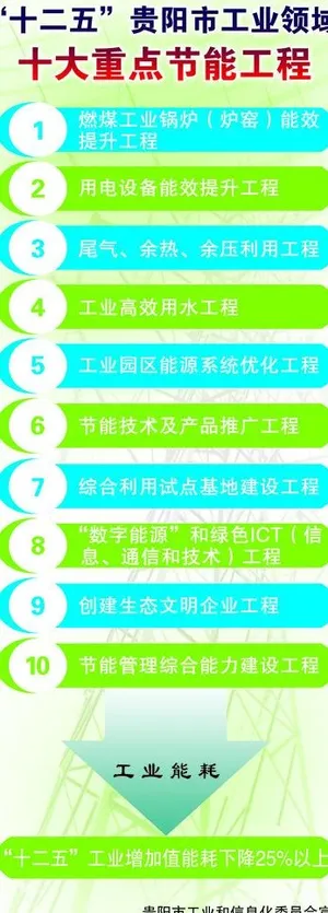 十大重点节能工程展板图片