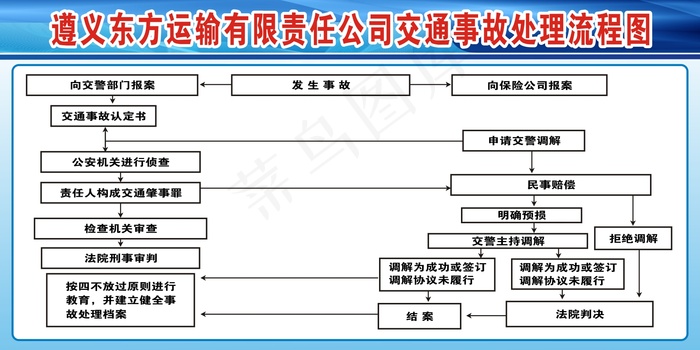 遵义东方运输有限责任公司交通事故处理流程图cdr矢量模版下载