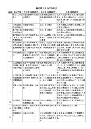 各级培训机构工作职责