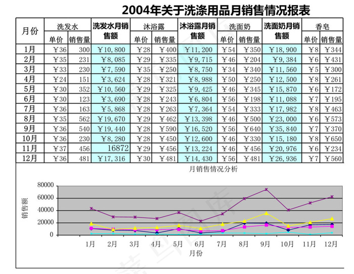 月销报表