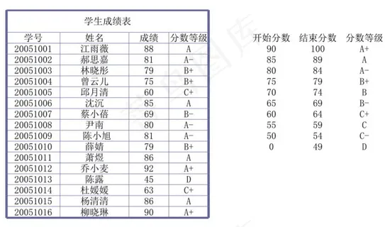 学生成绩表