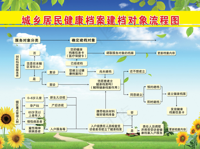 城乡居民健康档案建档对象流程图(3406X2551(DPI:72))psd模版下载
