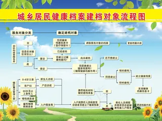 城乡居民健康档案建档对象流程图