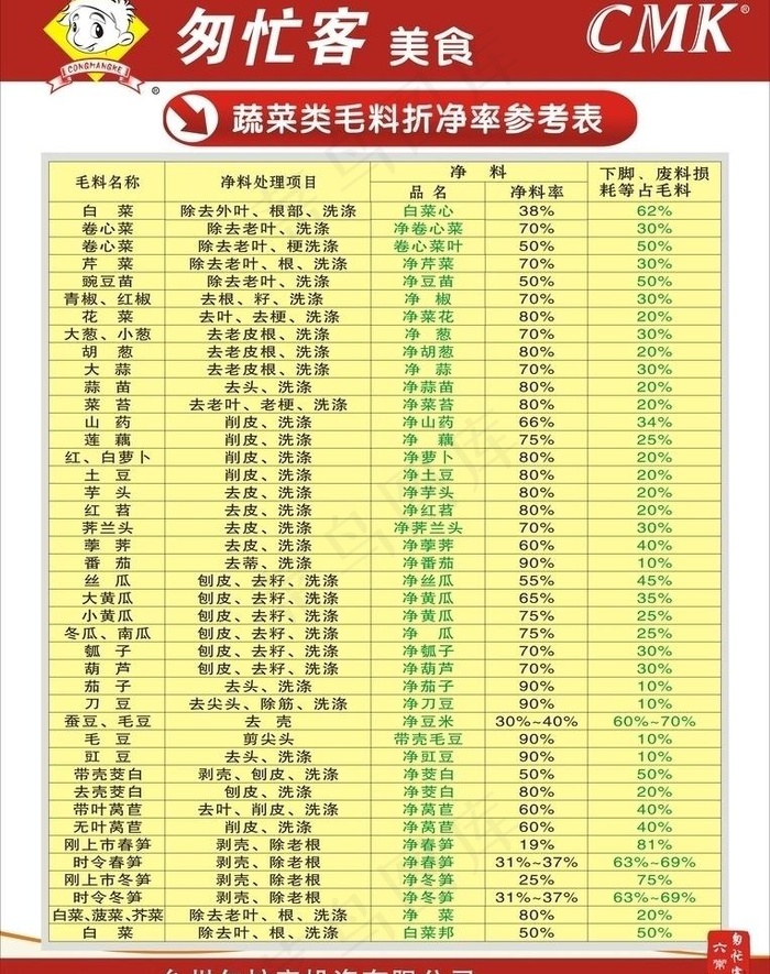 蔬菜类毛料折净率参考表图片cdr矢量模版下载