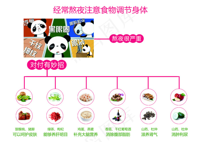 熬夜注意食物调节身体psd模版下载