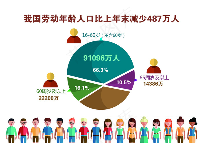 我国劳动年龄人口比上年末减少487...psd模版下载