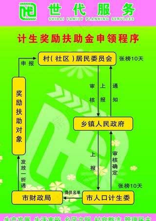 世代服务 计生奖励扶助金申领程序图...