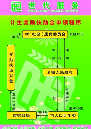 世代服务 计生奖励扶助金申领程序图...