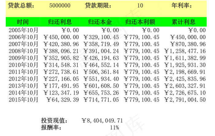 在贷款经营表中运用财务函数