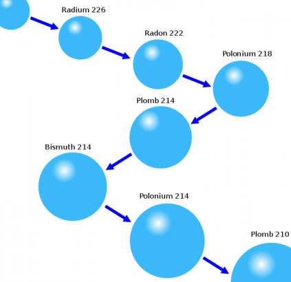 铀的衰变过程图矢量插图