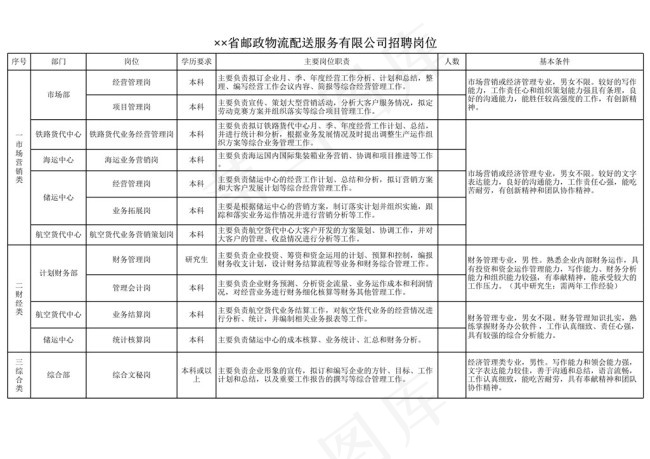 省邮政物流配送服务有限公司招聘岗位