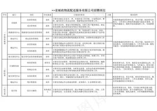 省邮政物流配送服务有限公司招聘岗位