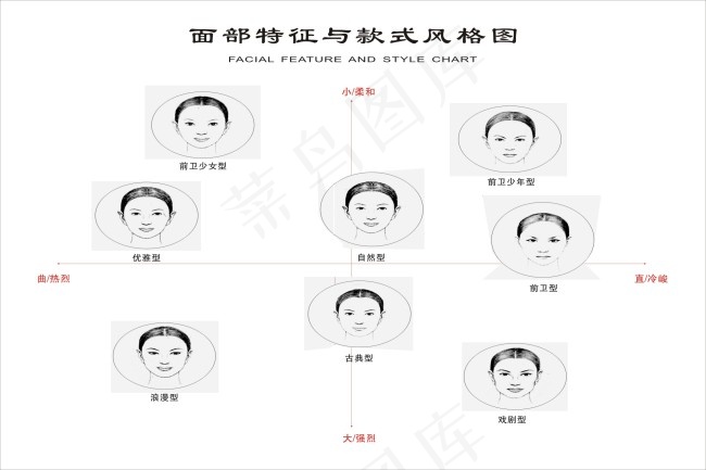 四季色彩 面部特征 风格图cdr矢量模版下载