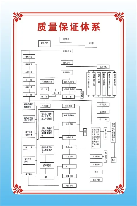 质量保证体系cdr矢量模版下载
