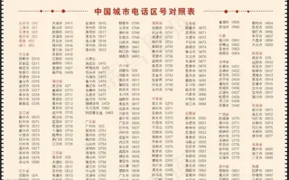 中国城市电话区号对照表图片
