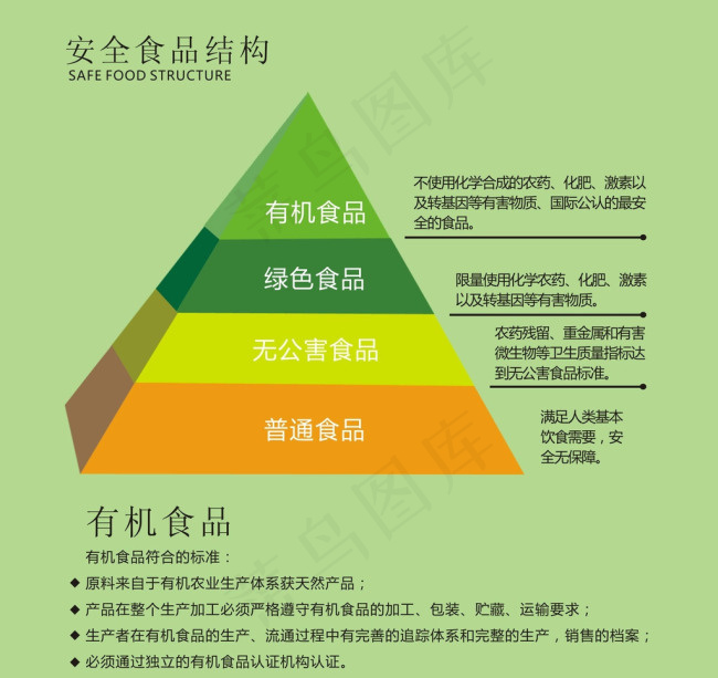 食品等级金字塔矢量图安全有机食品结...cdr矢量模版下载