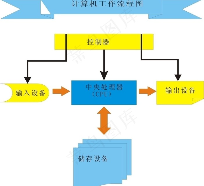 计算机工作流程图图片cdr矢量模版下载