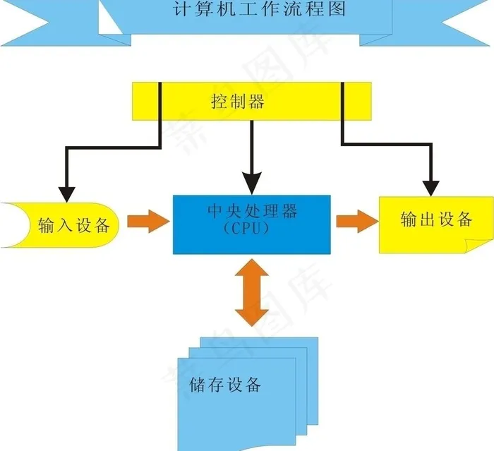 计算机工作流程图图片cdr矢量模版下载