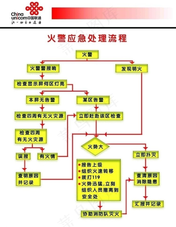 火警应急处理流程图片psd模版下载