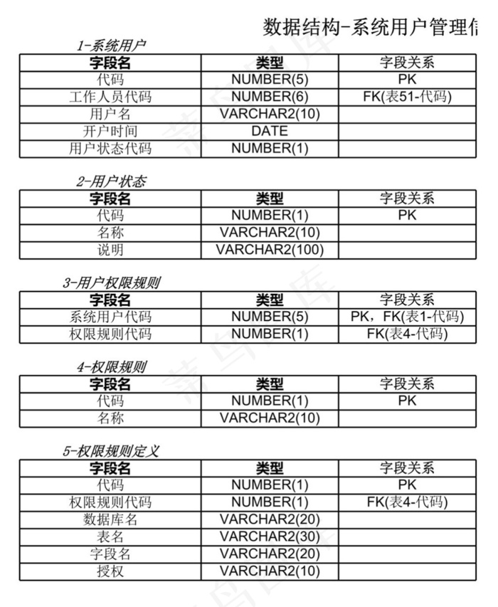 数据结构-系统用户管理信息