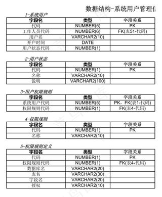数据结构-系统用户管理信息