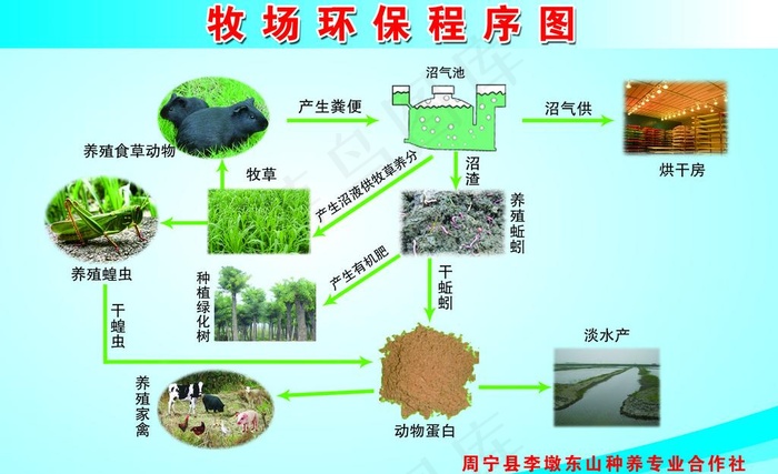 牧场环保程序图图片psd模版下载