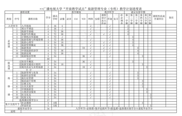 大学“开放教学试点”旅游管理专业（...
