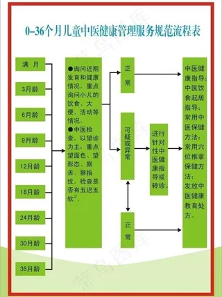 0 36个月儿童中医流程表图片