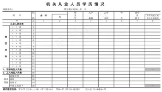 机关从业人员学历情况