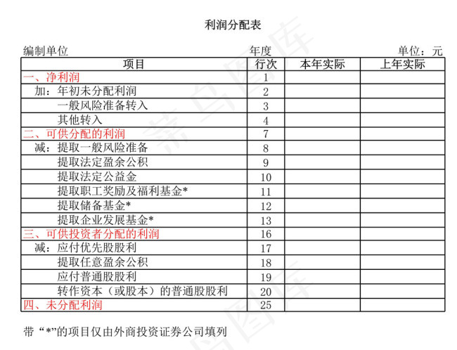 利润分配表
