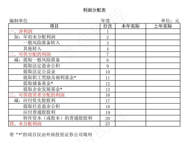 利润分配表