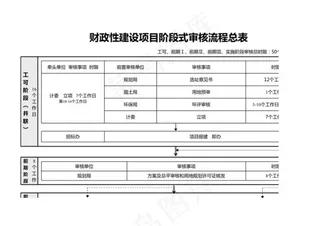 财政性建设项目阶段式审核流程总表