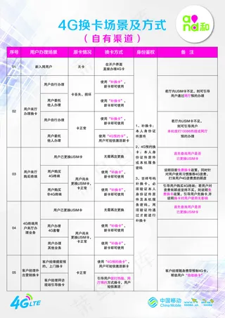 4G换卡场景及方式(自有渠道）