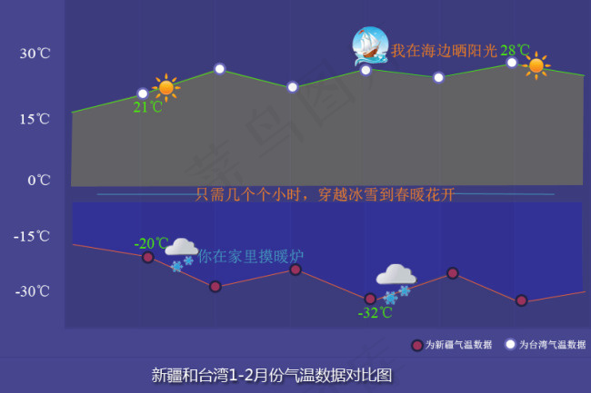 *和新疆气温对比图2psd模版下载