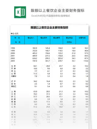 限额以上餐饮企业主要财务指标表格