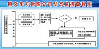 遵义东方运输公司动态监控流程图