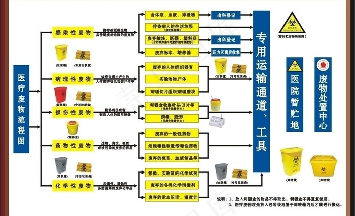 医疗废物处理流程图图片cdr矢量模版下载