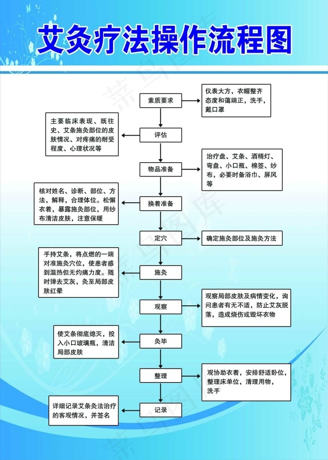 艾灸疗法操作流程图