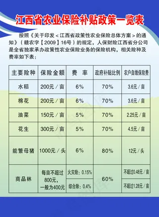 江西省农业保险补贴政策一览表