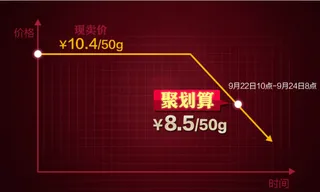 聚划算价格曲线