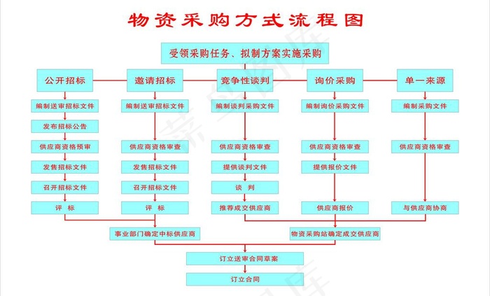 采购流程图图片cdr矢量模版下载