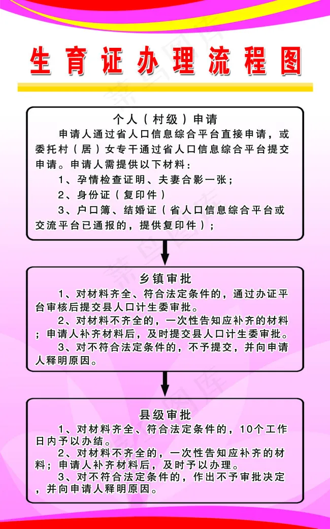 生育证办理流程图