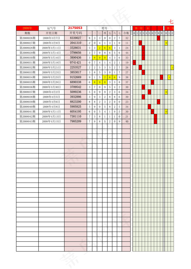 七星彩预测分析表