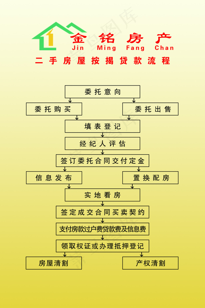 房产贷款流程展板