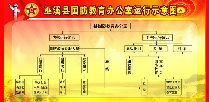 国防教育办公室工作运行示意图图片(6063X3307(DPI:70))psd模版下载