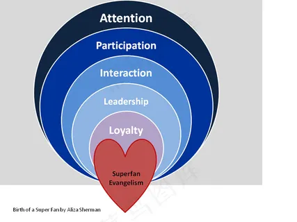 图表,抽奖转盘,校徽,按钮,脸书上的爱情阶梯