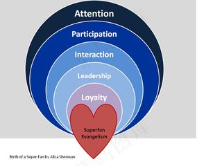 图表,抽奖转盘,校徽,按钮,脸书上的爱情阶梯