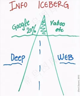 ,数学图形,简历封面,手,书本,信息冰山