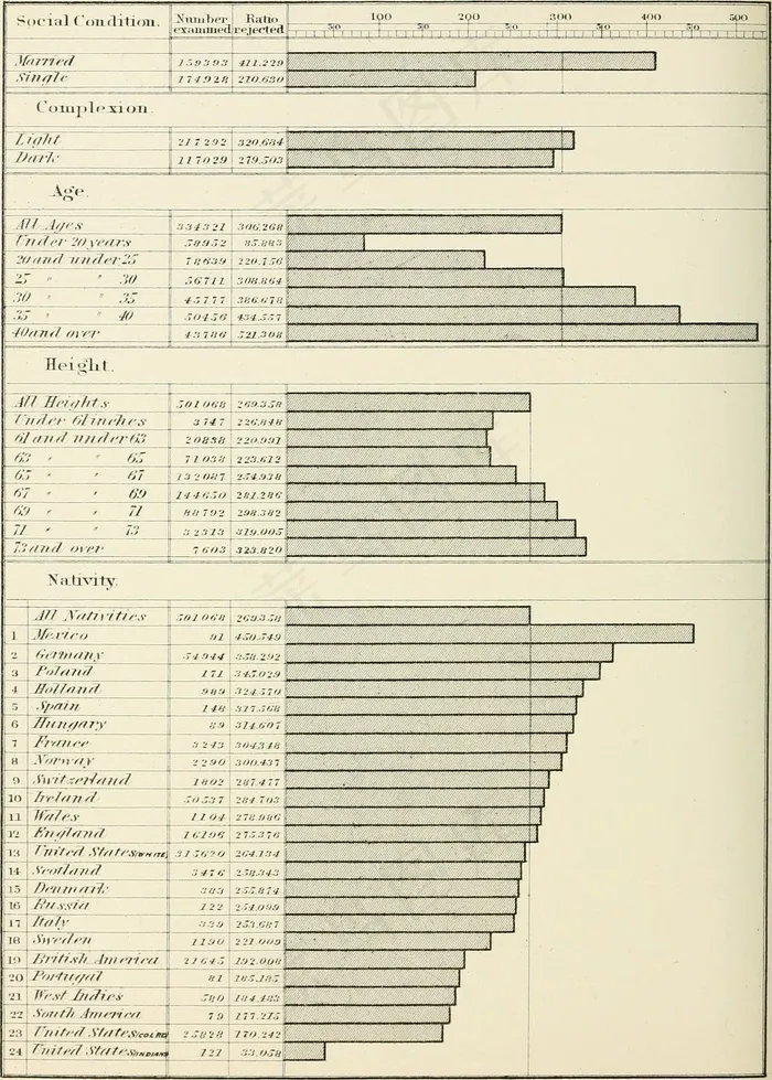 ,表格,报价单,申报表,进口货物报关单,教务长官局“医学和人类学的统计数据”第237页中的图片来自*战争后期美国军队的兵役考试记录。 “（1875）