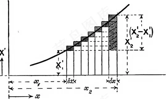 图片来自“工程师和物理学家的演算：积分和微分，以及对技术问题的应用以及积分和积分方法的分类参考表”的第42页，”（1908年）